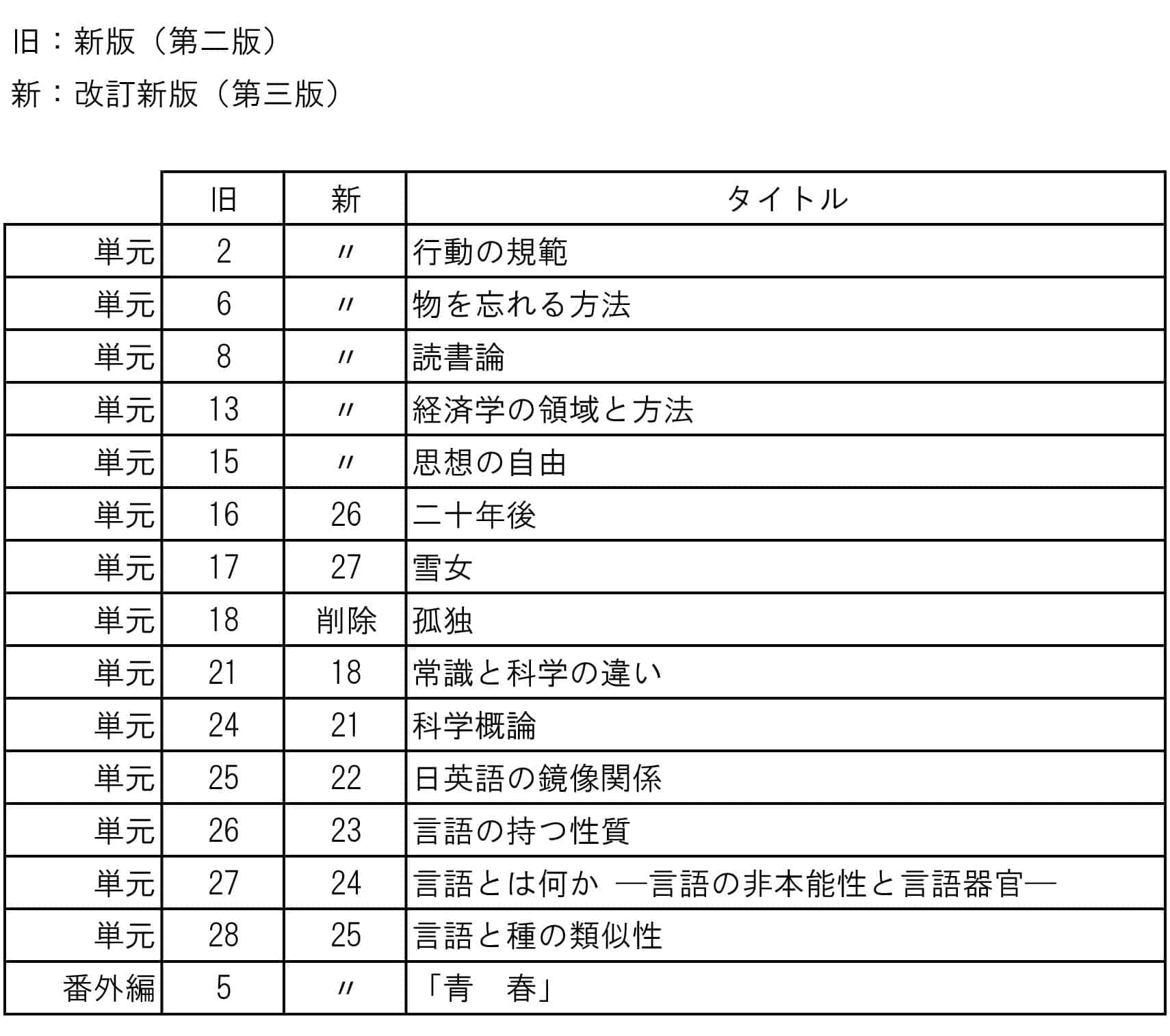 総合英語 新旧対応表